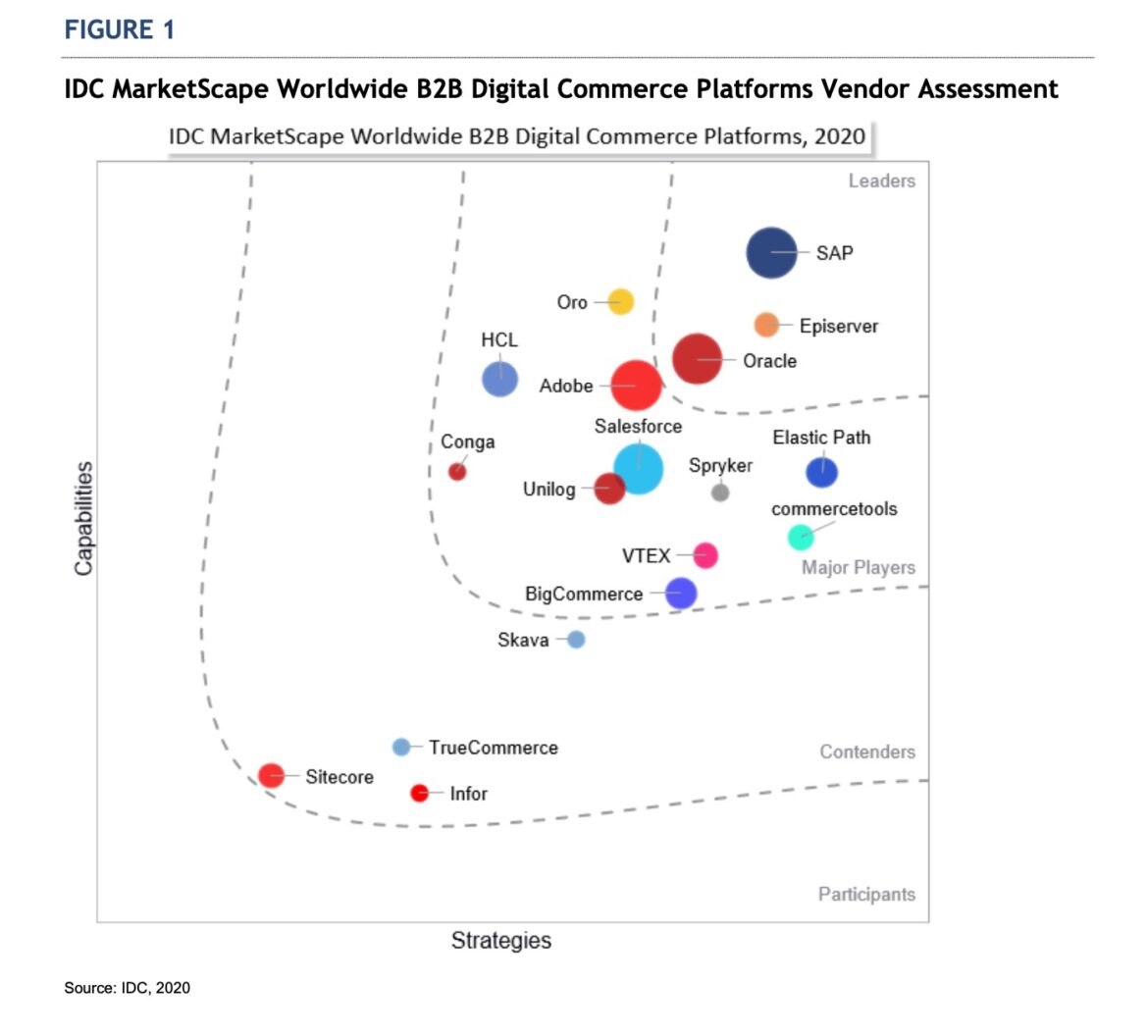 IDC MARKETSCAPE WORLDWIDE B2B DIGITAL COMMERCE PLATFORMS 2020 VENDOR